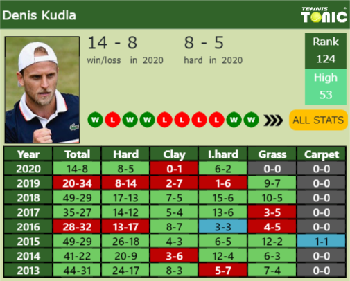 Denis Kudla Point Table info