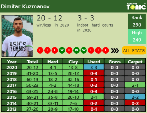 Dimitar Kuzmanov Point Table info