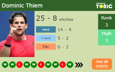 Dominic Thiem Stats info