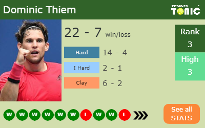 Dominic Thiem Stats info