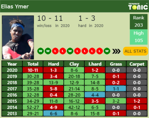 Elias Ymer Point Table info