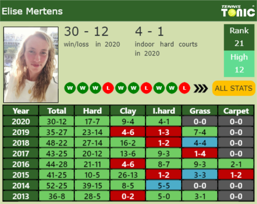 Elise Mertens Point Table info
