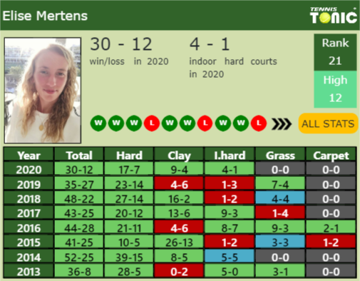 Elise Mertens Point Table info