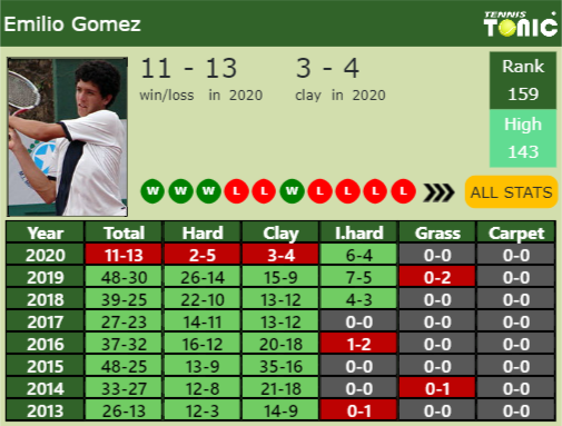 Emilio Gomez Point Table info