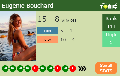 Eugenie Bouchard Stats info