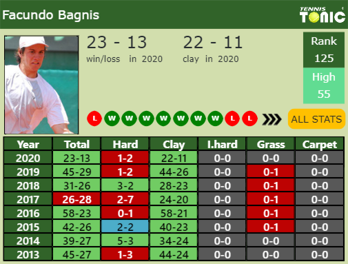 Facundo Bagnis Point Table info