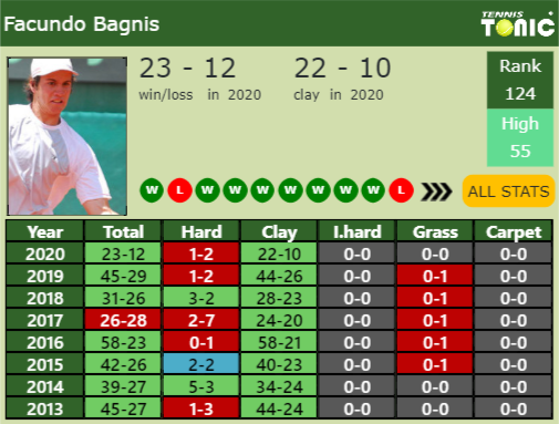 Facundo Bagnis Point Table info