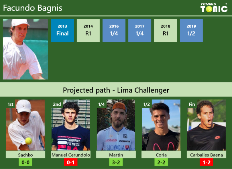 LIMA CHALLENGER DRAW. Facundo Bagnis’s prediction with H2H and rankings Facundo Bagnis Stats info