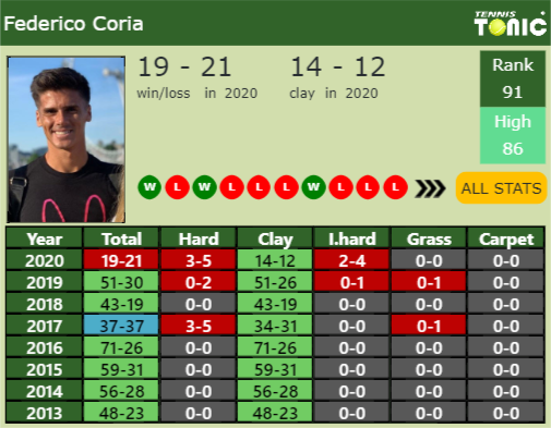 Federico Coria Point Table info