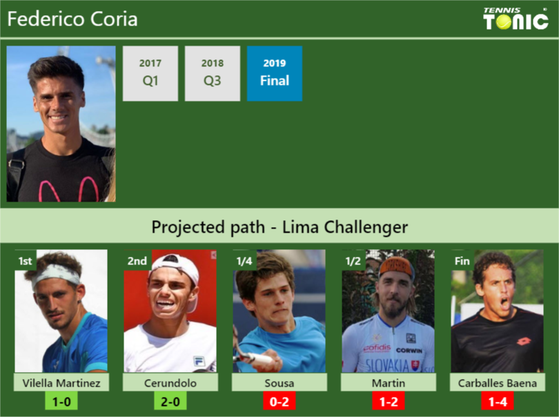 Federico Coria Stats info