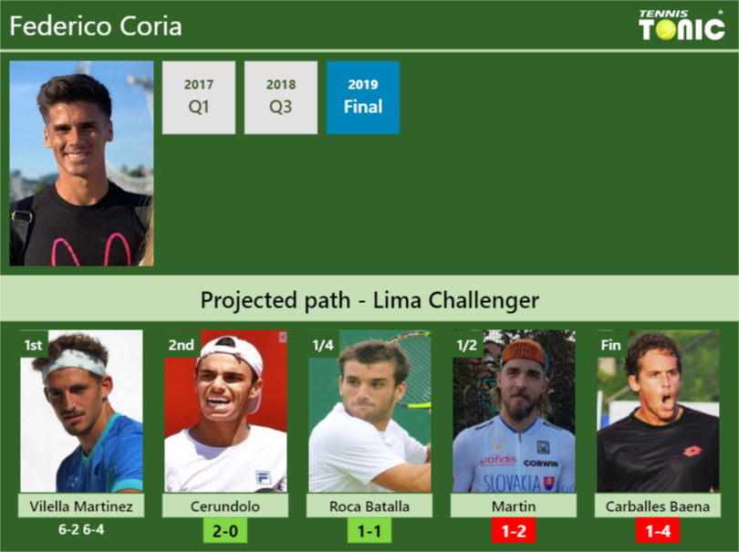 Federico Coria Stats info