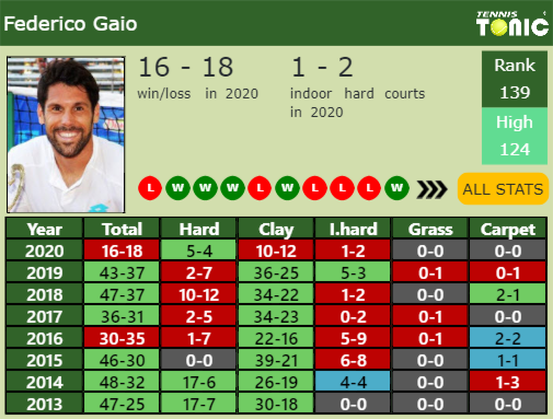 Federico Gaio Point Table info