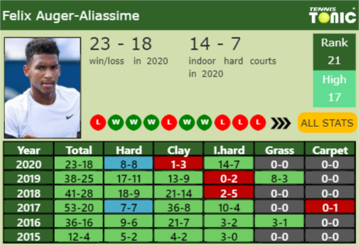 Felix Auger Aliassime Point Table info