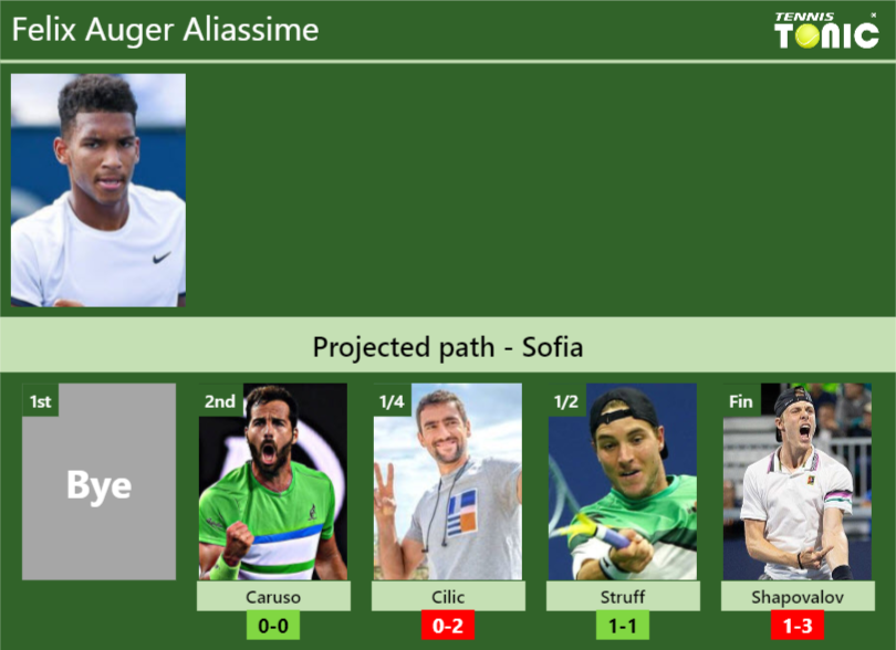 SOFIA DRAW. Felix Auger Aliassime s prediction with H2H and