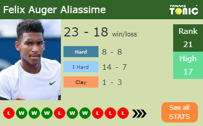 Felix Auger Aliassime Stats info