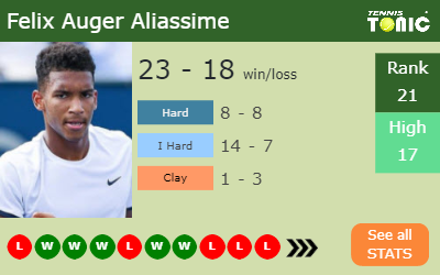 Felix Auger Aliassime Stats info