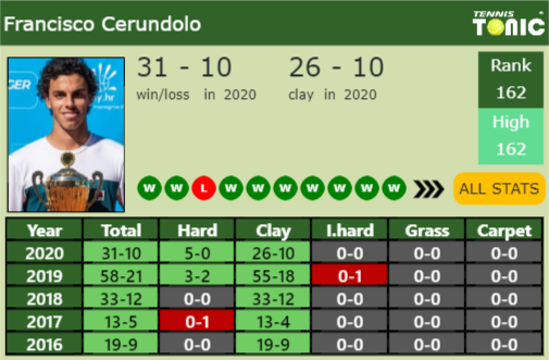 Francisco Cerundolo Point Table info