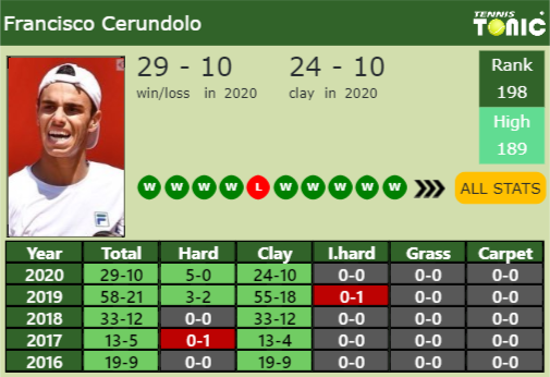 Francisco Cerundolo Point Table info