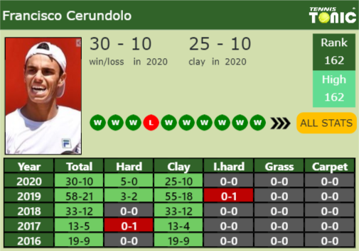 Francisco Cerundolo Point Table info