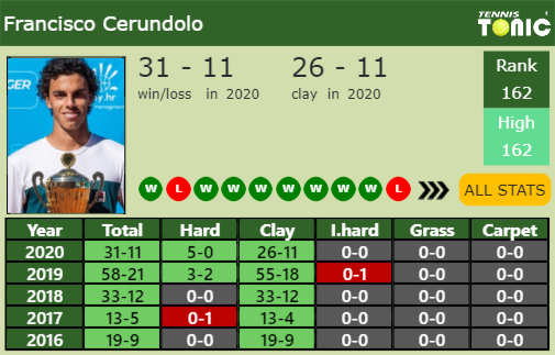 Francisco Cerundolo Point Table info