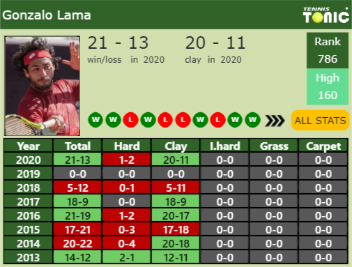 Gonzalo Lama Point Table info