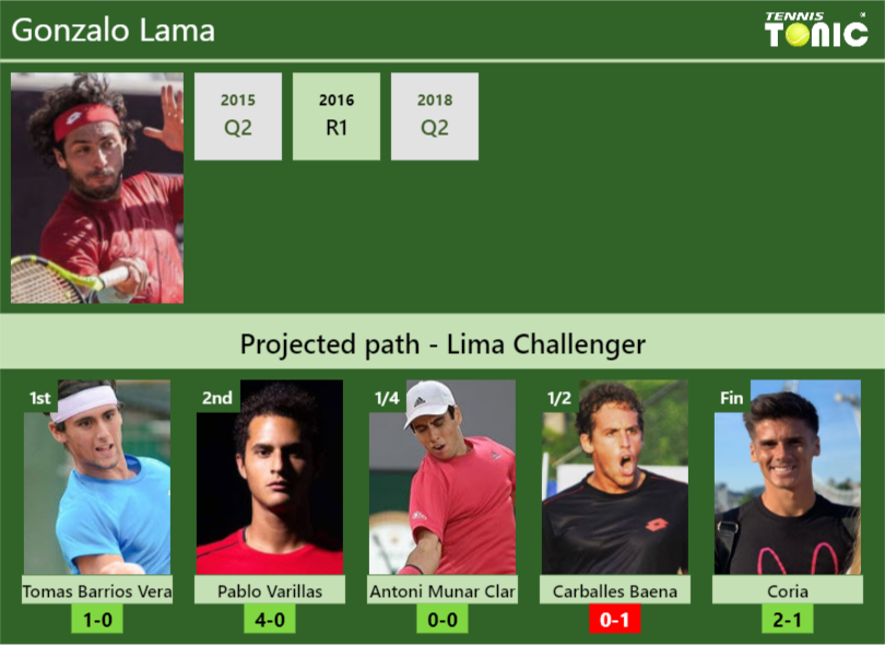 Gonzalo Lama Stats Info To1gfsesn9 Gonzalo Lama Stats info