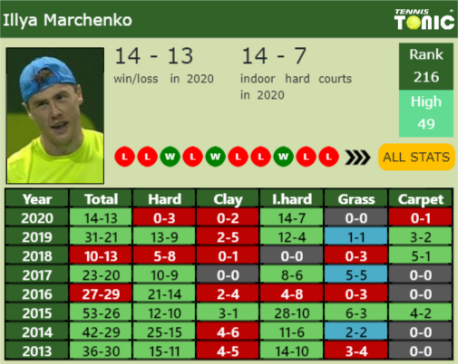Illya Marchenko Point Table info