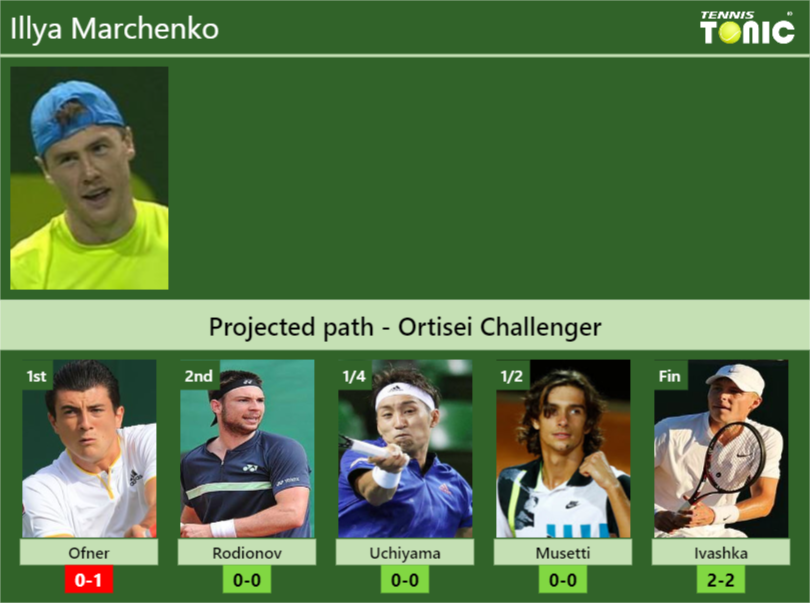 UPDATED SF]. Prediction, H2H of Sebastian Ofner's draw vs