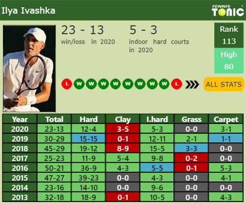 Ilya Ivashka Point Table info