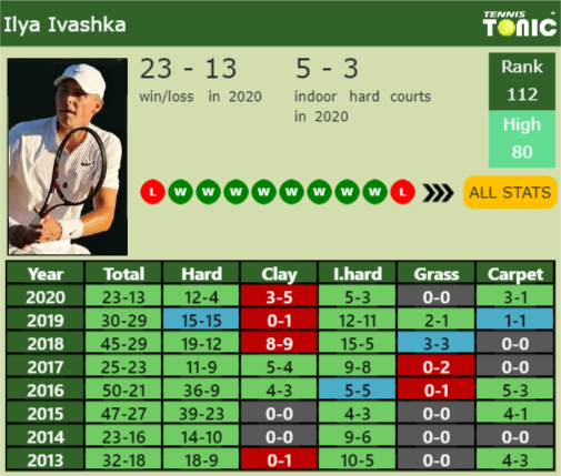 Ilya Ivashka Point Table info