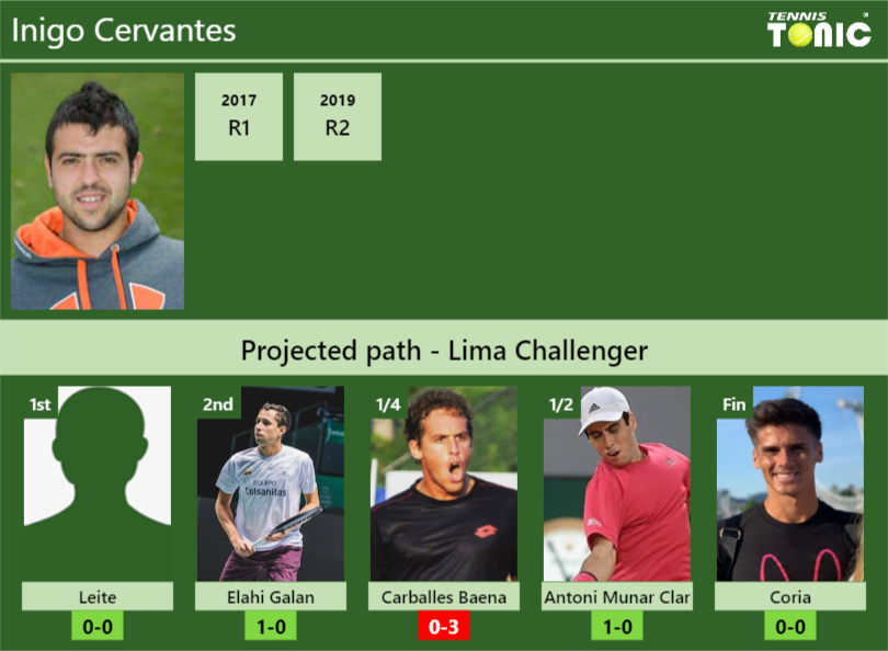 LIMA CHALLENGER DRAW. Inigo Cervantes’s prediction with H2H and rankings Inigo Cervantes Stats info