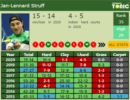 Jan-Lennard Struff Point Table info