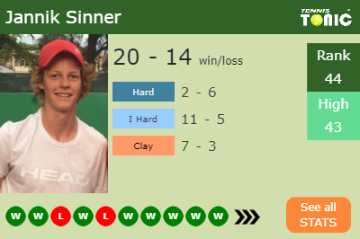 ATP LIVE RANKINGS. Jannik Sinner and Salvatore Caruso at a career high