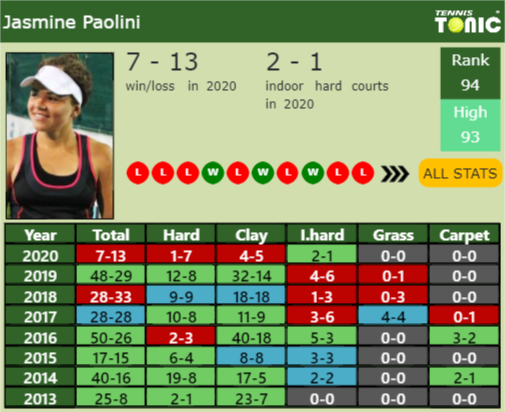 Jasmine Paolini Point Table info