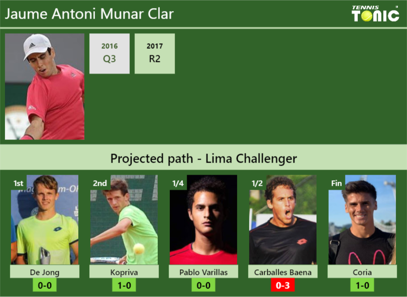 LIMA CHALLENGER DRAW. Jaume Antoni Munar Clar's Prediction With H2H And ...