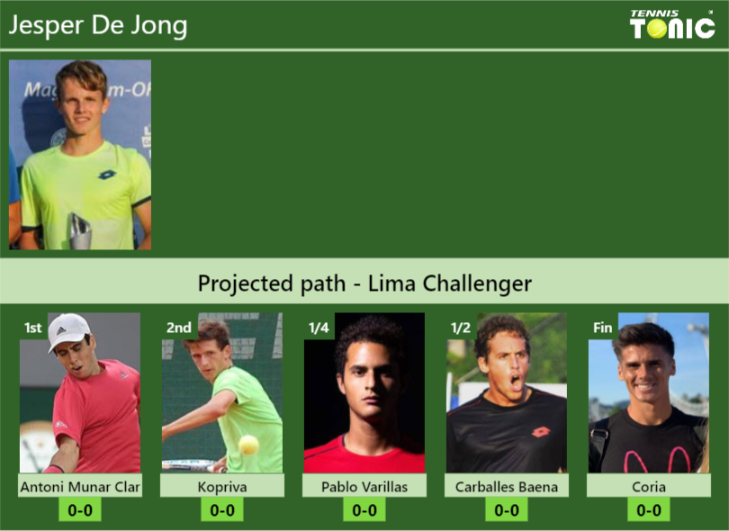LIMA CHALLENGER DRAW. Jesper De Jong’s prediction with H2H and rankings Jesper De Jong Stats info