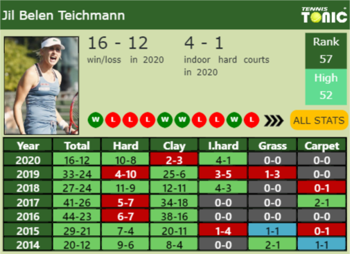 Jil Teichmann Point Table info