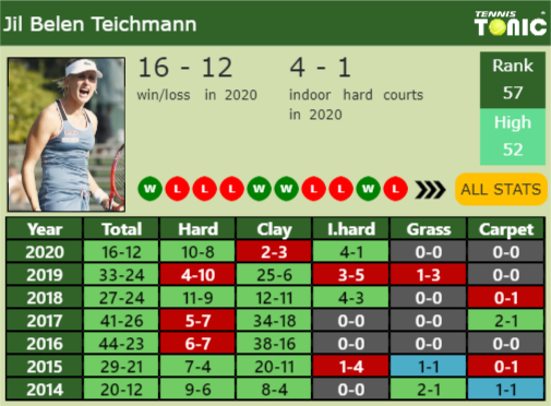 Jil Teichmann Point Table info