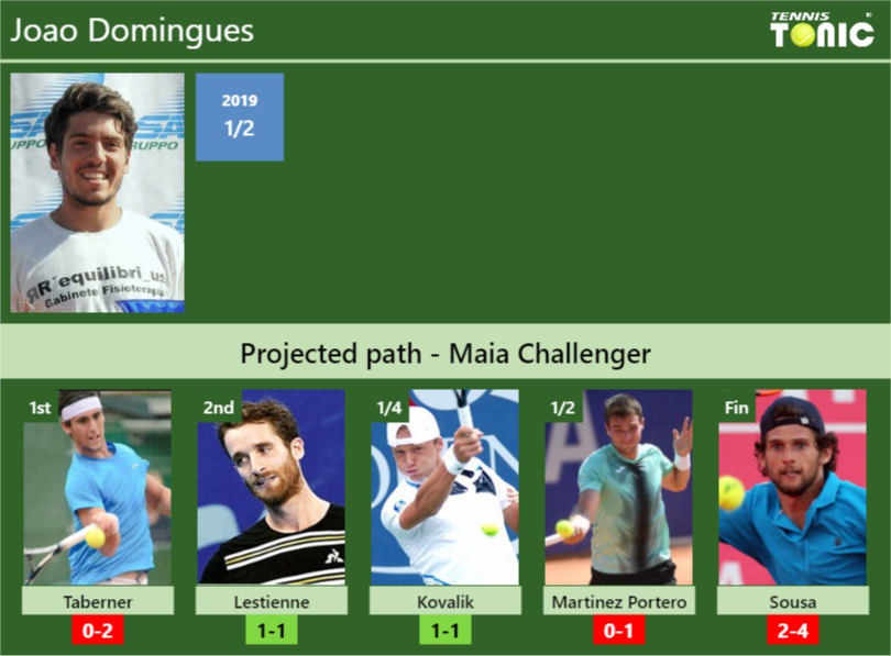 MAIA CHALLENGER DRAW. Joao Domingues’s prediction with H2H and rankings Joao Domingues Stats info