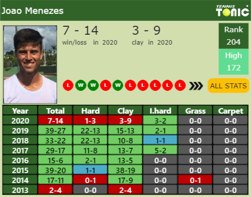 Joao Menezes Point Table info
