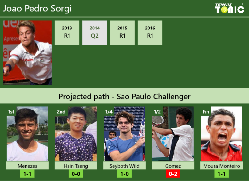 SAO PAULO CHALLENGER DRAW. Joao Pedro Sorgi’s prediction with H2H and rankings Joao Pedro Sorgi Stats info