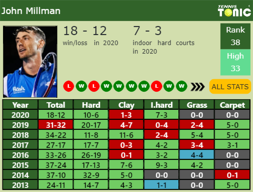 John Millman Point Table info