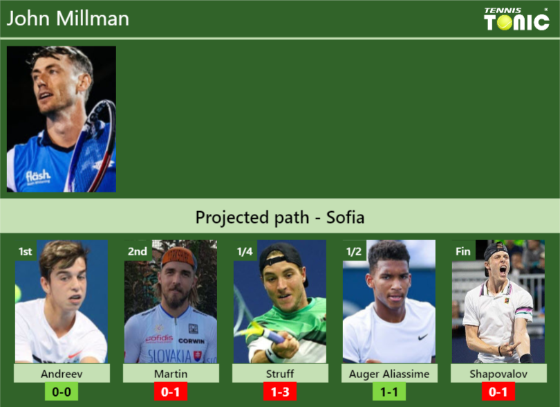 John Millman Stats info