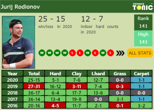 Jurij Rodionov Point Table info