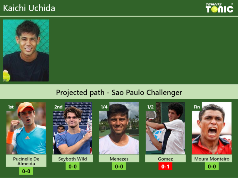 Kaichi Uchida Stats Info Aae3vrqudy Kaichi Uchida Stats info