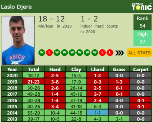 Laslo Djere Point Table info