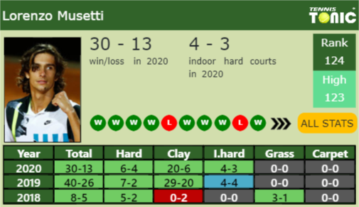 Lorenzo Musetti Point Table info