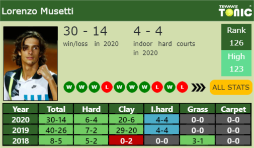 Lorenzo Musetti Point Table info