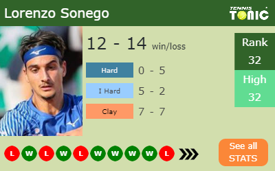 Lorenzo Sonego Stats info