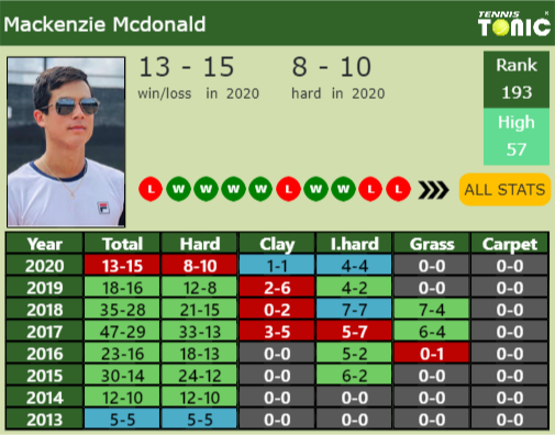 Mackenzie Mcdonald Point Table info